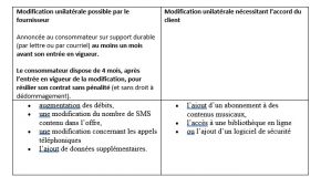 Modification des contrats d’abonnement Internet ou de téléphonie : les conseils de la DGCCRF